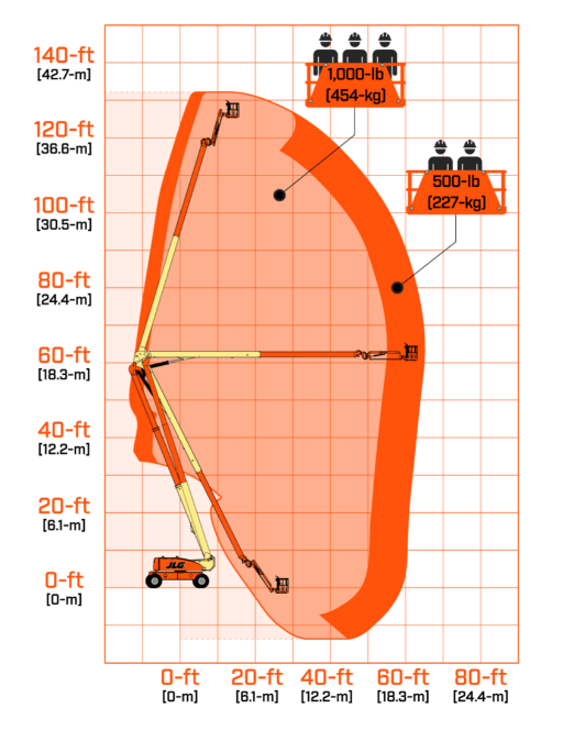 Diagrama de trabalho — JLG 1250AJP (40m)